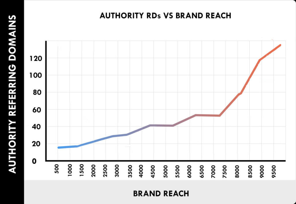 How Brand value increases due to SEO