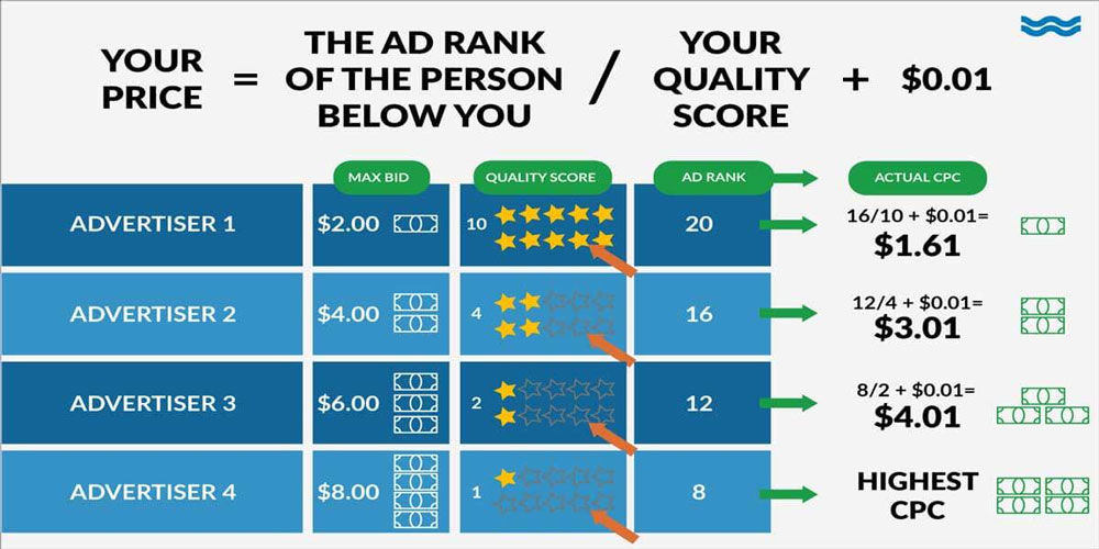 Why SEO Is Cheaper Than Ads