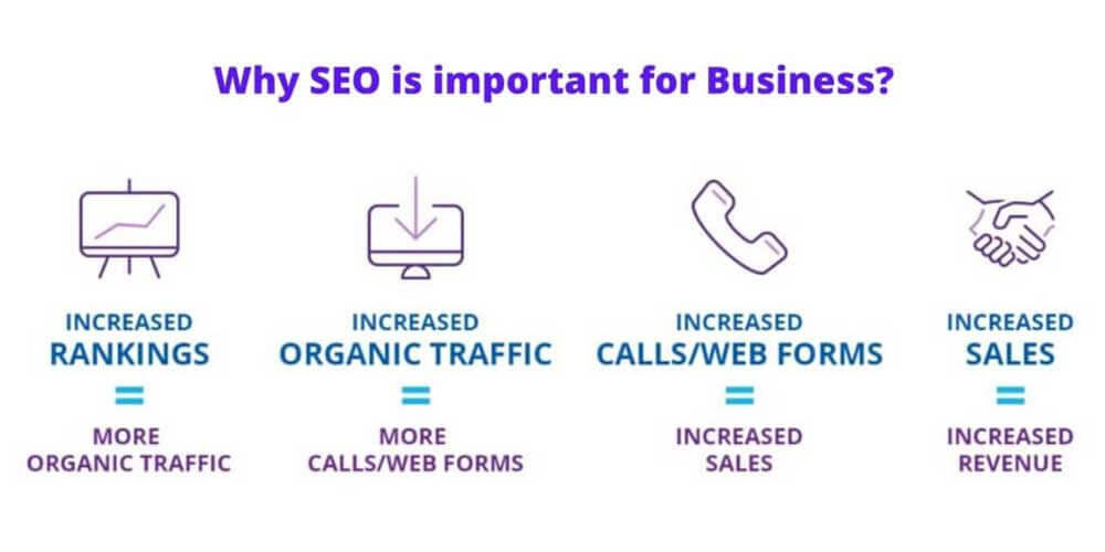 Why is SEO important