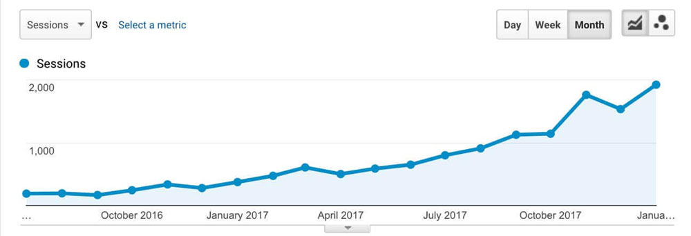 SEO Improves Traffic