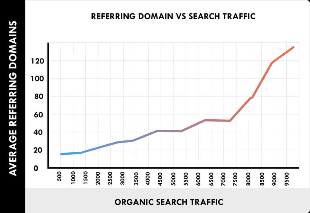 How backlinks help in increasing organic traffic