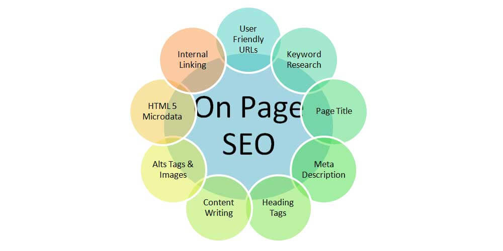 ON Page SEO Factors