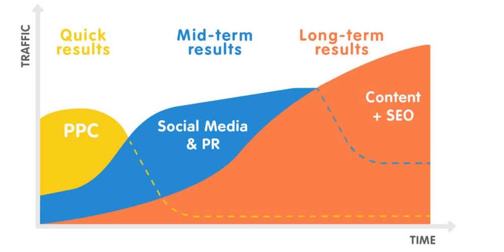 Why SEO is better than SEM in ROI